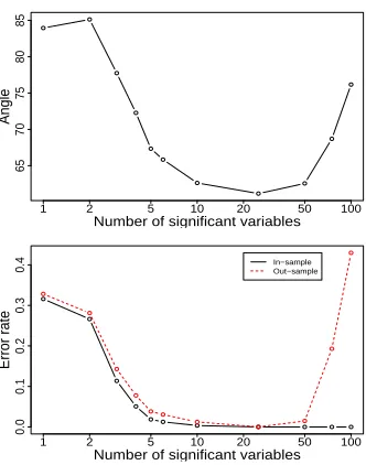 Figure 6: A simulated example with three classes. Toppanels are the results of rLDA and sparse rLDA (m = 10)for the training data; bottom panels are the results for thetest data