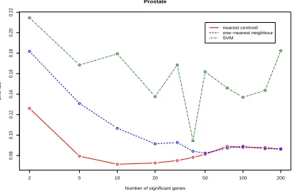 Figure 10: Prostate data. The average test error rate as afunction of the number of signiﬁcant genes for the nearestcentroid, 1-nearest neighbor and support vector machine,applied to the reduced data obtained from sparse rLDA.Based on 50 (2:1) training-test partition of the originaldata set.