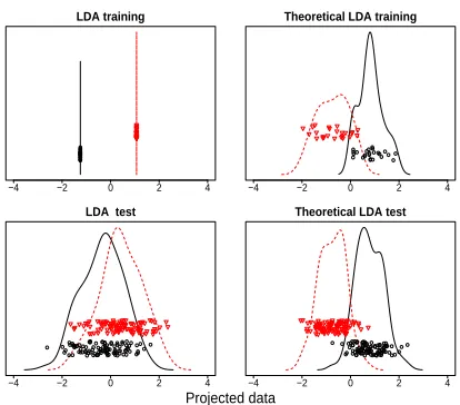 Figure 1: A simulated example with two classes. Plottedare the projected data using the estimated and theoreticalLDA directions