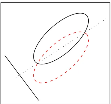 Figure 2: The theoretical projection direction and theellipses of the population distributions of the two classes.