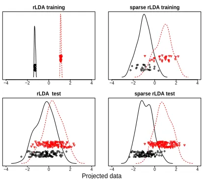 Figure 4: A simulated example with two classes.Toppanels are the results of rLDA and sparse rLDA (m = 5)for the training data; bottom panels are the results for thetest data