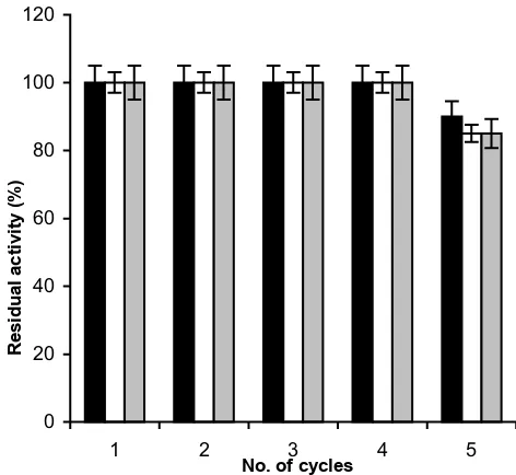 Figure 4Reusability of pectinase, xylanase and cellulase in CLEA