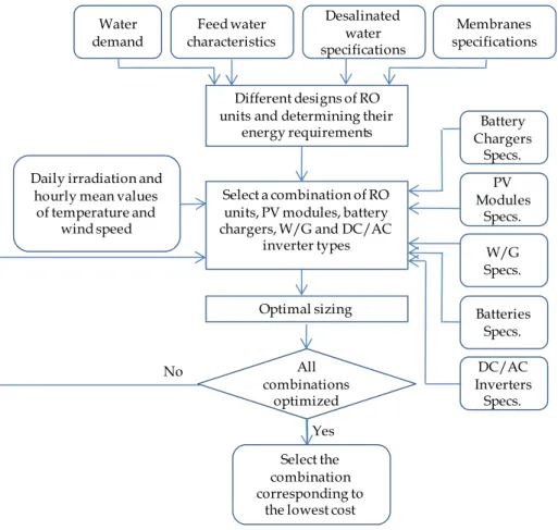 Fig. 8. The flowchart of the proposed optimization methodology. 