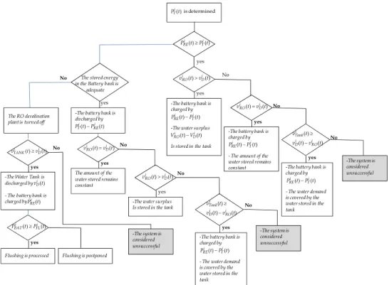 Fig. 9. The flowchart of energy and water flows among the components of the system. 