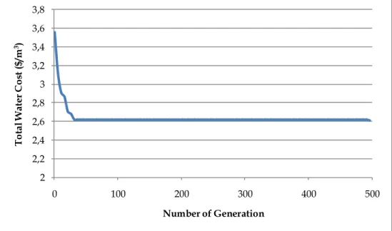 Fig. 10. The variation of the total cost function during the GA-based optimization process 