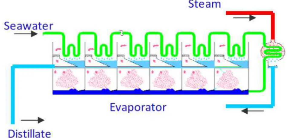 Fig. 1. MSF Desalination Process  2.2 MED desalination 
