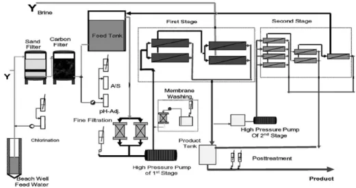Fig. 3. Schematic diagram of one RO Desalination process with two stages 