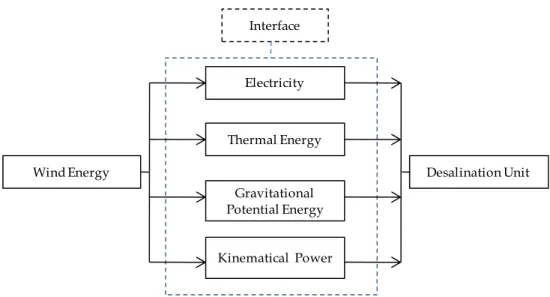 Fig. 4. Existing interfaces between wind energy and desalination unit.  