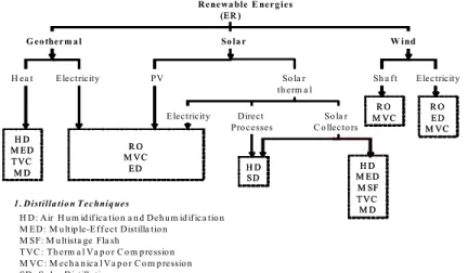 Fig. 5. Technological combinations of the main renewable energies and desalination  methods  