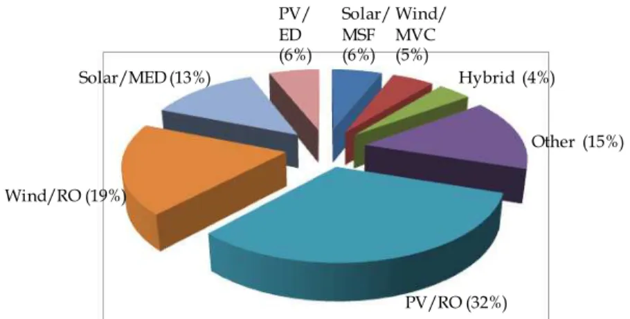 Fig. 6. Breakdown of renewable energy powered desalination system technologies  implemented worldwide (Forstmeier, 2007)