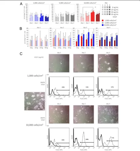 Fig. 2 Higher seeding density yields higher expression of differentiation marker FLK1 (FLK1 = VEGFR = KDR, kinase insert domain receptor)