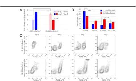 Fig. 3 Density-dependent shift of metabolic rate. 1D 1H-NMR spectroscopic exometabolome analysis of conditioned media from induced embry-onic stem cells (ESCs) initially seeded at 1,000 cells/cm2 (blue) and 10,000 cells/cm2 (red)