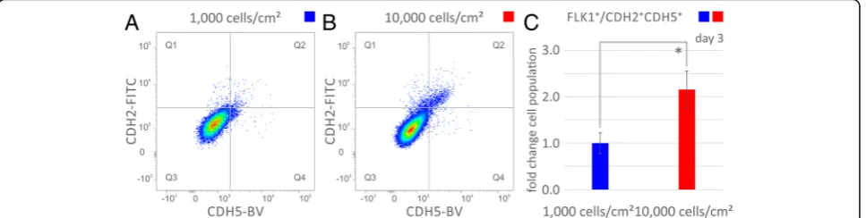Fig. 6 Differential protein expression of cell adhesion molecules during density-dependent differentiation identifies molecules related to cellularadhesion and formation of vascularization