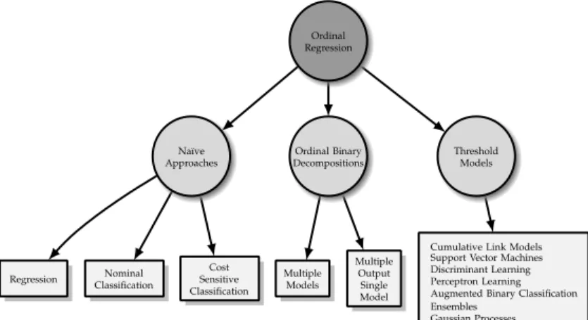 Fig. 1. Proposed taxonomy for ordinal regression meth- meth-ods