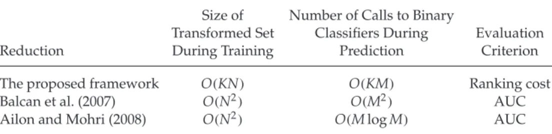 Table 2: Comparison of General Reductions from Ranking to Binary Clas- Clas-sification