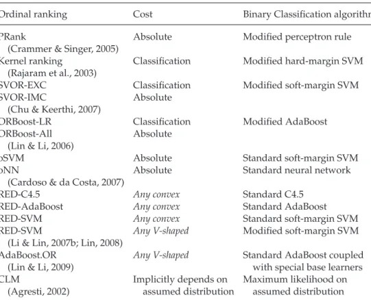 Table 3: Instances of the Reduction Framework.