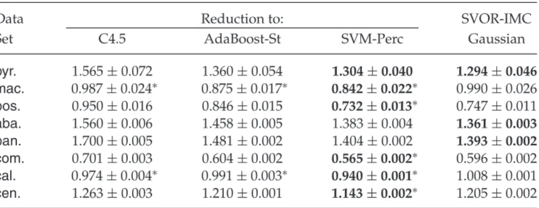 Table 4: Test Absolute Cost of Ordinal Ranking Algorithms.