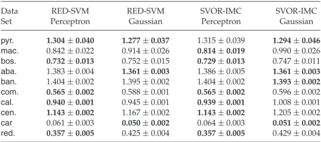 Table 5: Test Absolute Cost of SVM-Based Ordinal Ranking Algorithms.