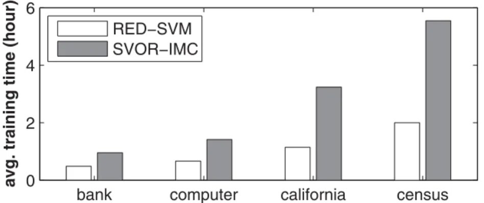 Figure 2: Training time (including automatic parameter selection) of SVM- SVM-based ordinal ranking algorithms with the perceptron kernel.