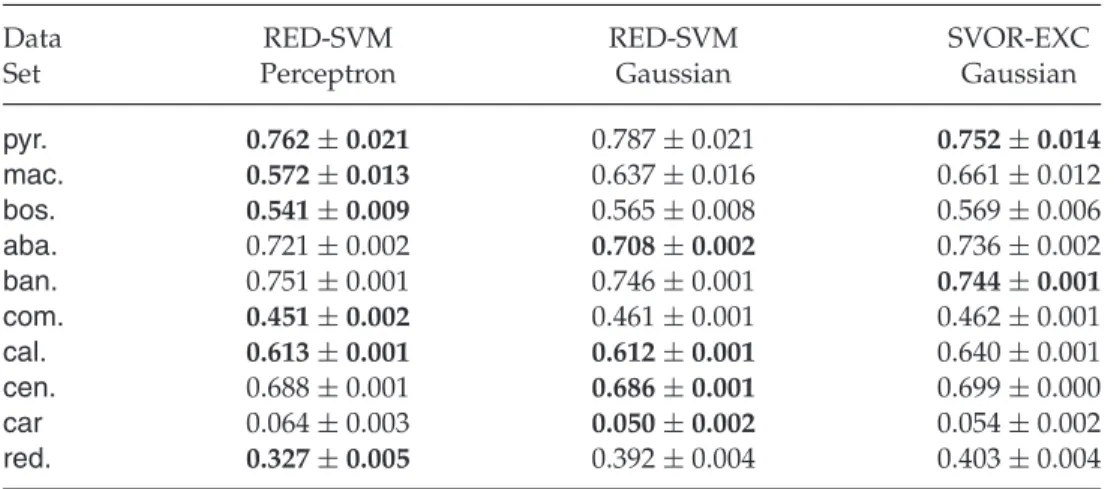 Table 6: Test Classification Cost of SVM-Based Ordinal Ranking Algorithms.