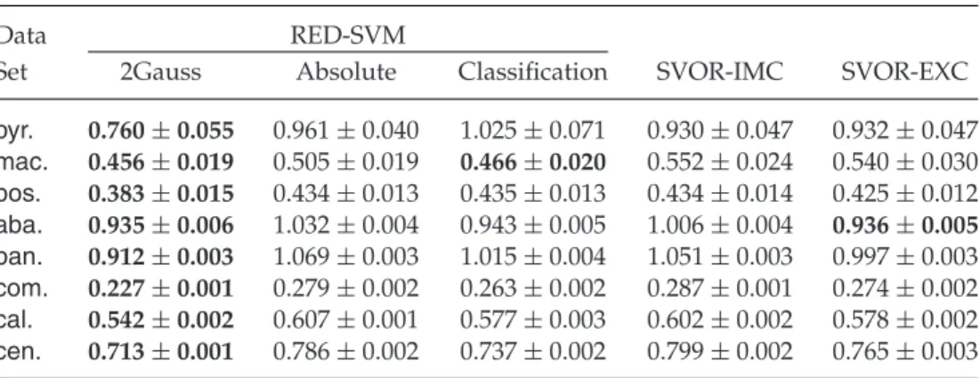 Table 8: Test 2Gauss Cost of SVM-Based Ordinal Ranking Algorithms.