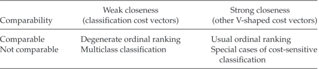 Table 1: Properties of Different Learning Problems.