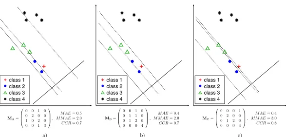 Figure 1: An example of three classifiers decision boundaries for a four class ordinal classification problem