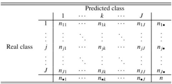Table 1: Confusion matrix. Predicted class 1 · · · k · · · J 1 n 11 · · · n 1k · · · n 1J n 1• 