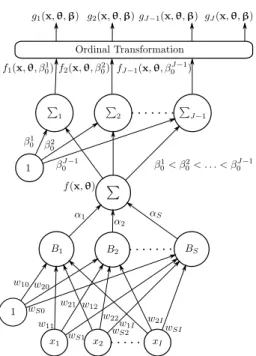Figure 2: Neural network model for ordinal regression.