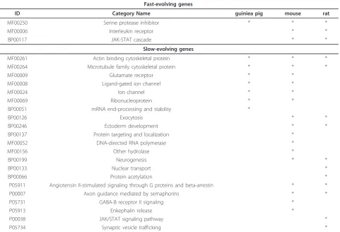 Table 4 Functional enrichment of fast-evolving and slow-evolving genes in rodents.
