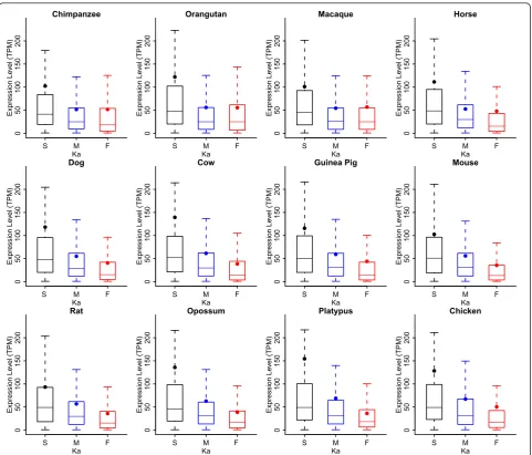 Figure 4 Expression level correlations and evolvabilityrespectively. Expression levels were calibrated as the number of transcripts per million (TPM)