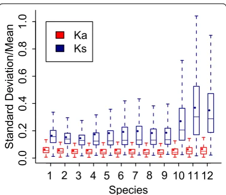 Figure 1 Divergence index (standard deviation/mean) of Kaand Ks determined based on the eight different methods fromthe twelve vertebrate species