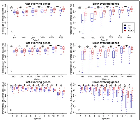 Figure 2 The percentage of shared genes of Ka, Ks and Ka/Ks based on GY compared with other seven methods in terms of cut-off(A, B), method (C, D), and species (E, F)