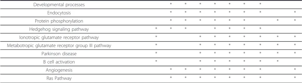 Table 1 Selected common functional categories of fast-evolving genes and/or slow-evolving genes among mammaliangenomes and lineages (Continued)