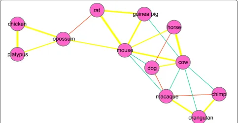 Figure 3 A network of fast-evolving and slow-evolving genes among twelve mammalian speciescalculated the shared number of fast-evolving or slow-evolving genes and subsequently divided them based on the total shared number ofgenes to normalize the correlati