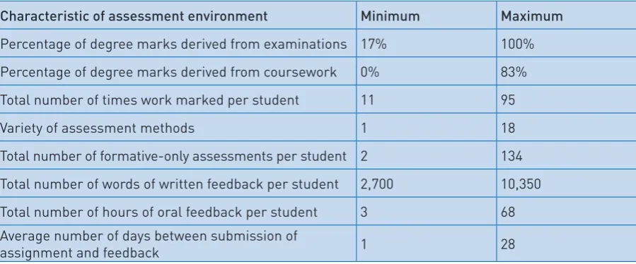 Table 2: Range of characteristics of assessment environments found in different degree programmes