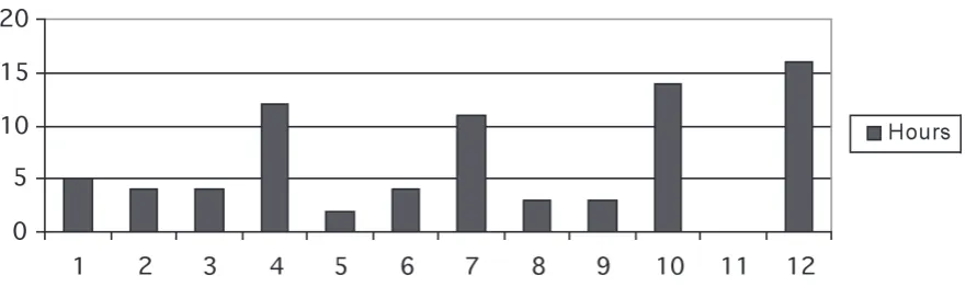 Figure 1: A student’s estimate of his weekly study effort (in hours) on a course with no assignments and an exam in week 12