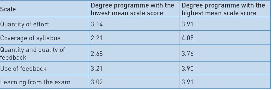 Table 3: Means (and standard deviations) for the degree programmes with the highest and lowest mean scale scores (range of possible scores = 1 to 5)