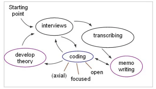 Figure 1: Steps in developing a grounded theory (adapted from Strauss and Corbin, 1998)   