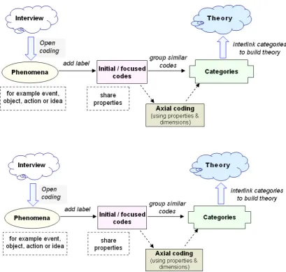 Figure 2: Coding steps in grounded theory (adapted from Strauss and& Corbin, 1998) 