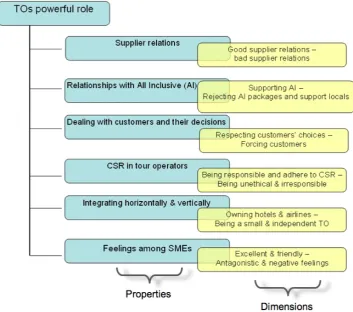 Figure 3: Author 2Marianna’s category ‘Tour operator’s powerful role’ and its dimensions 