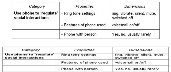 Figure 4: Author 1Andrea’s category 'Use of phone to regulate social interactions' and its properties and dimensions 