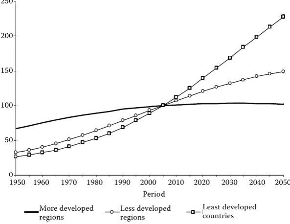 Figure 1. World population, the individual variants estimates for the period 1950–2050