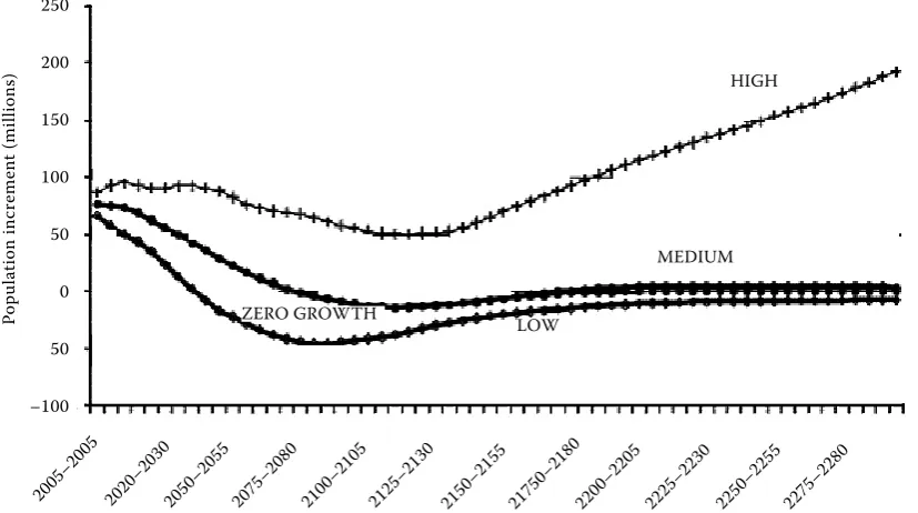 Figure 4. Population development and its increments according to the individual variants, 2000–2300