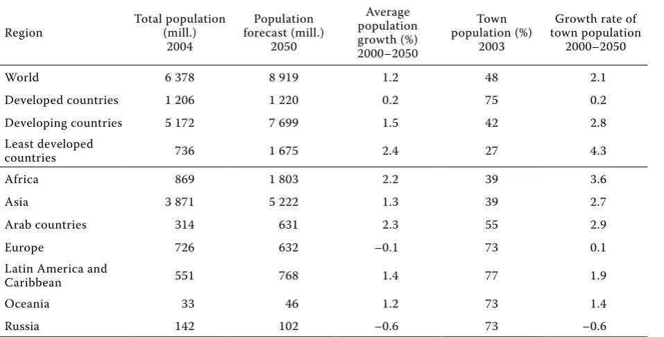 Figure 6. The percentage of 60+ people in the world population
