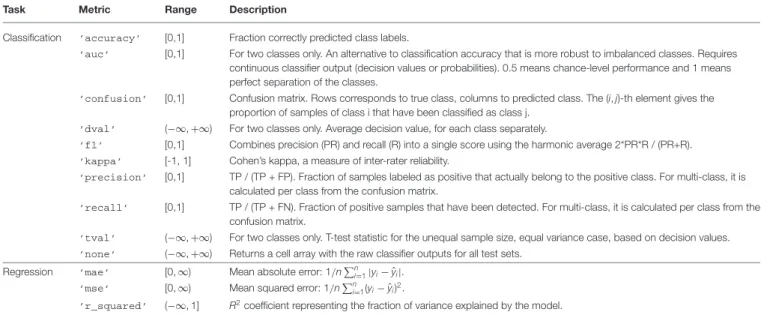 TABLE 1 | Metrics in MVPA-Light.