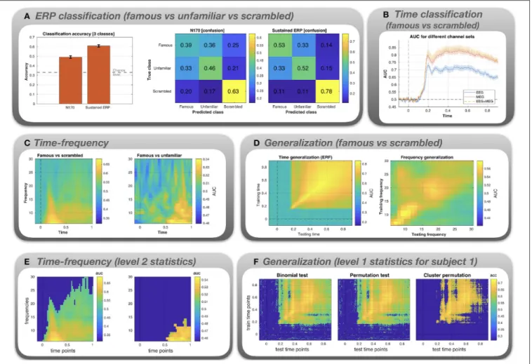 FIGURE 3 | Results for the classification analysis of the Wakeman and Henson (2015) MEEG data