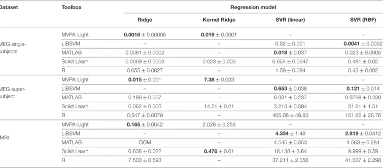 TABLE 3 | Benchmarking results: mean training time and standard deviation in seconds for different regression models.