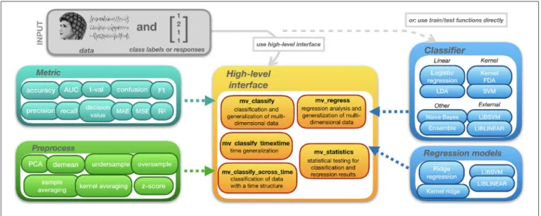 FIGURE 1 | Structure of MVPA-Light.