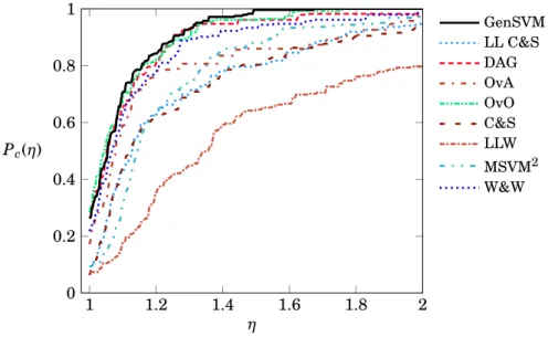 Figure 2.6 shows the performance profile for classification accuracy. Esti- Esti-mates of P c (1) from Figure 2.6 show that there is a 28.42% probability that OvO achieves the optimal performance, versus 26.32% for both GenSVM and DAGSVM
